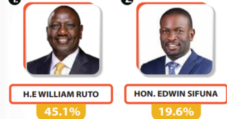 You are currently viewing RUTO LEADS PRESIDENTIAL POLL AT 45.1% AS SIFUNA SURGES TO SECOND PLACE AT 19.6%